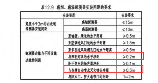 感煙感溫探測(cè)器安裝間距的要求