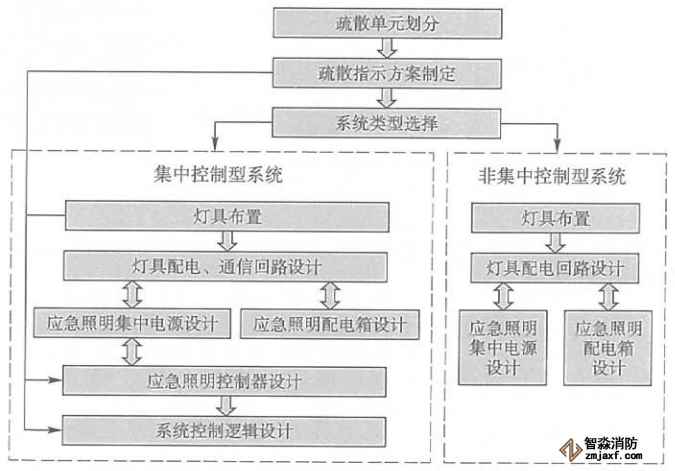 消防應(yīng)急照明和疏散指示系統(tǒng)設(shè)計(jì)流程圖