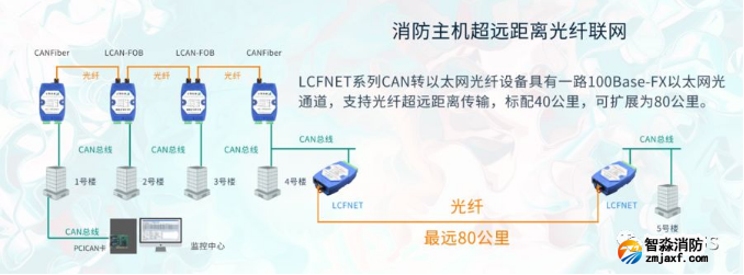 消防主機超遠距離光纖聯(lián)網